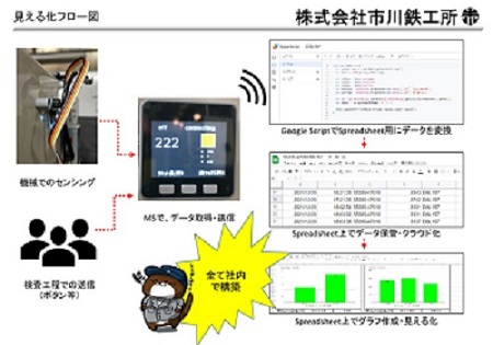 チームで作成した見える化フロー図