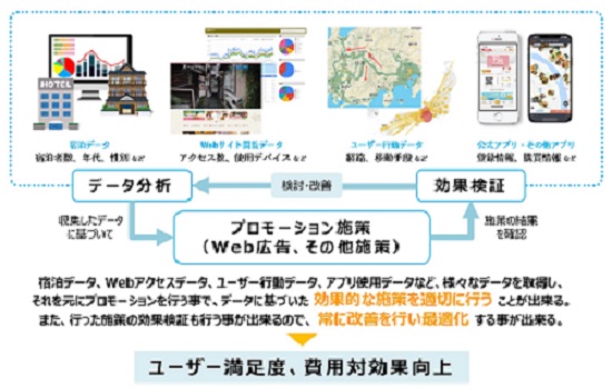 下呂温泉観光協会の取組図