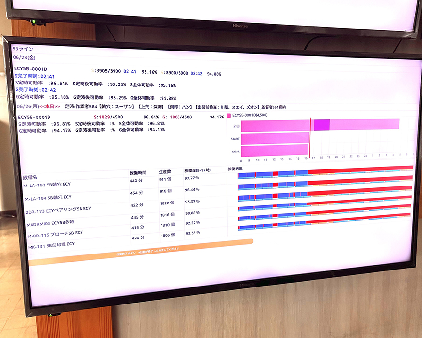 生産状況をリアルタイムで表示