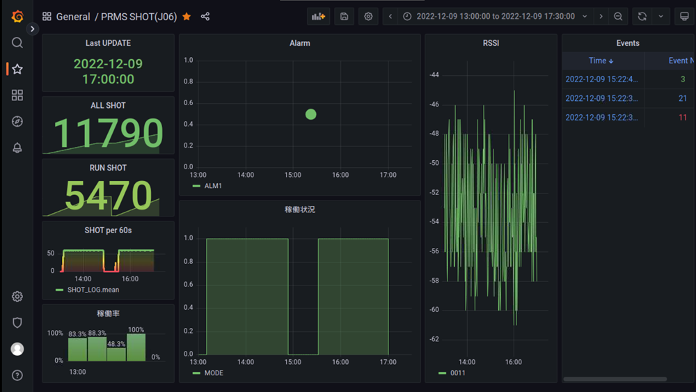 PRMSによるリアルタイム情報共有