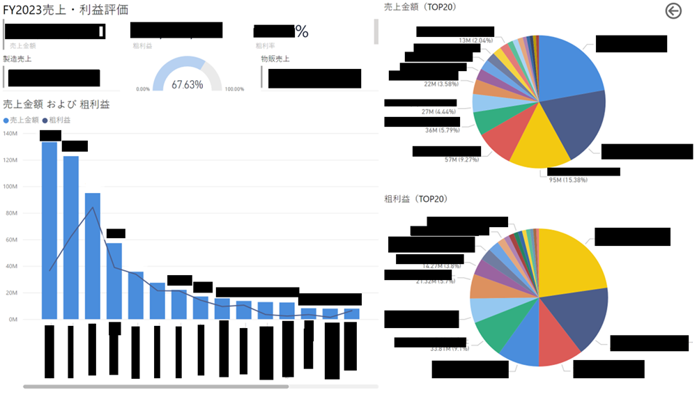 リアルタイムで見える化された売上・利益