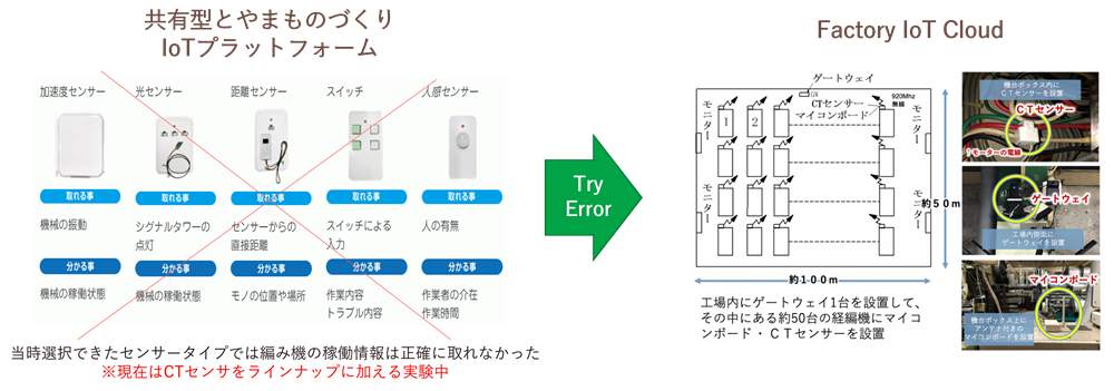 テクノロジーの選択のトライ&エラー