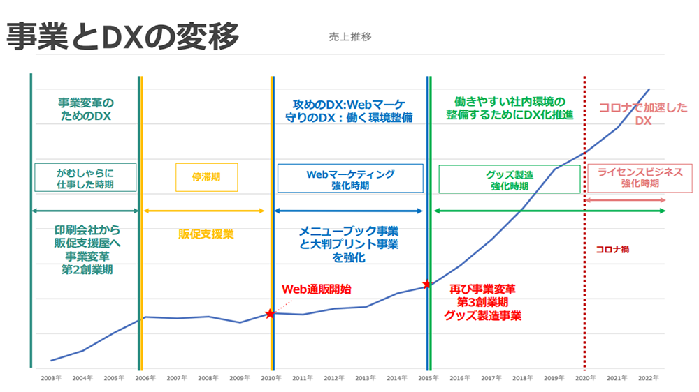 事業とDXの変移