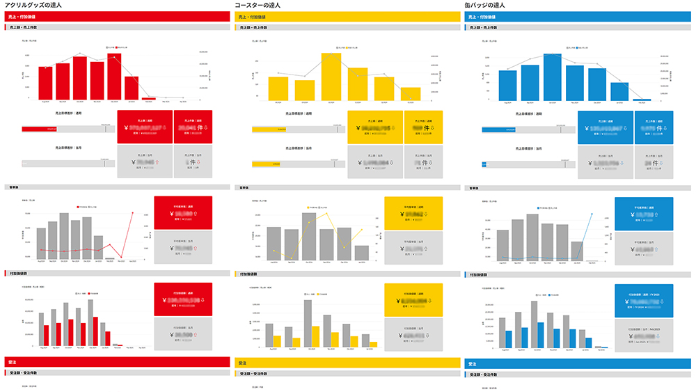 BIツールを活用したKPIの見える化