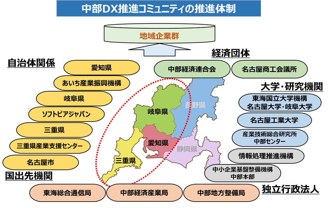中部DX推進コミュニティの推進体制