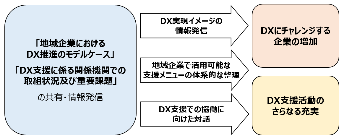 中部DX推進コミュニティ取組内容