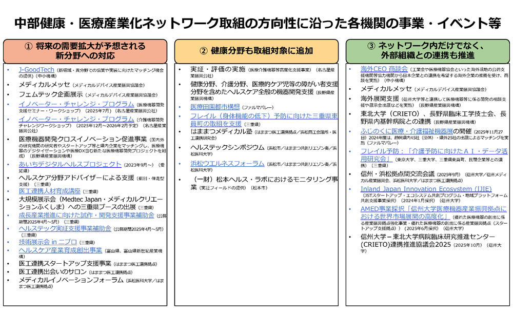 中部健康・医療産業化ネットワーク　取組の方向性に沿った各機関の事業・イベント等