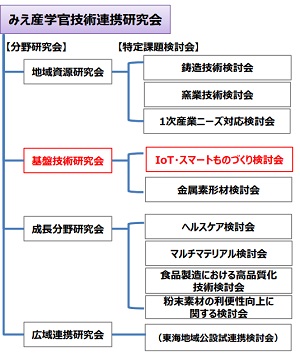 みえ産学官技術連携研究会