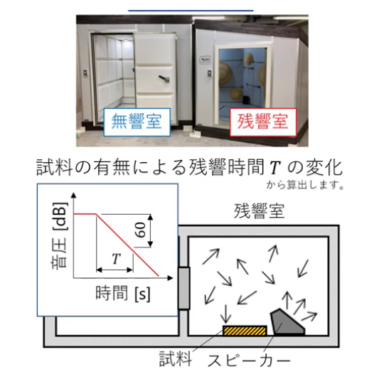 吸音率（吸音性能）の測定
