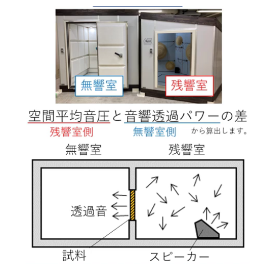 音響透過損失（遮音性能）の測定