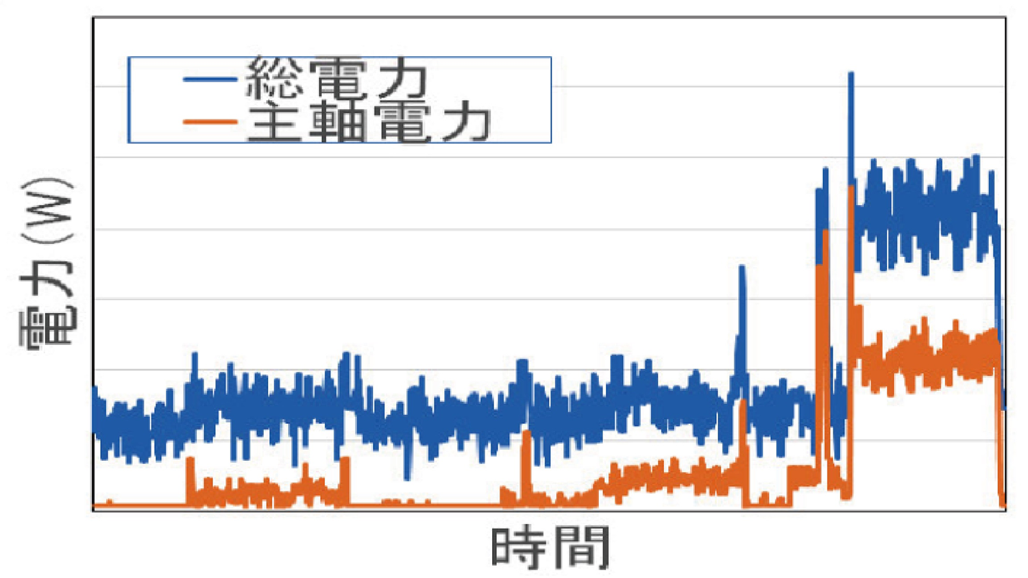 消費電力の監視