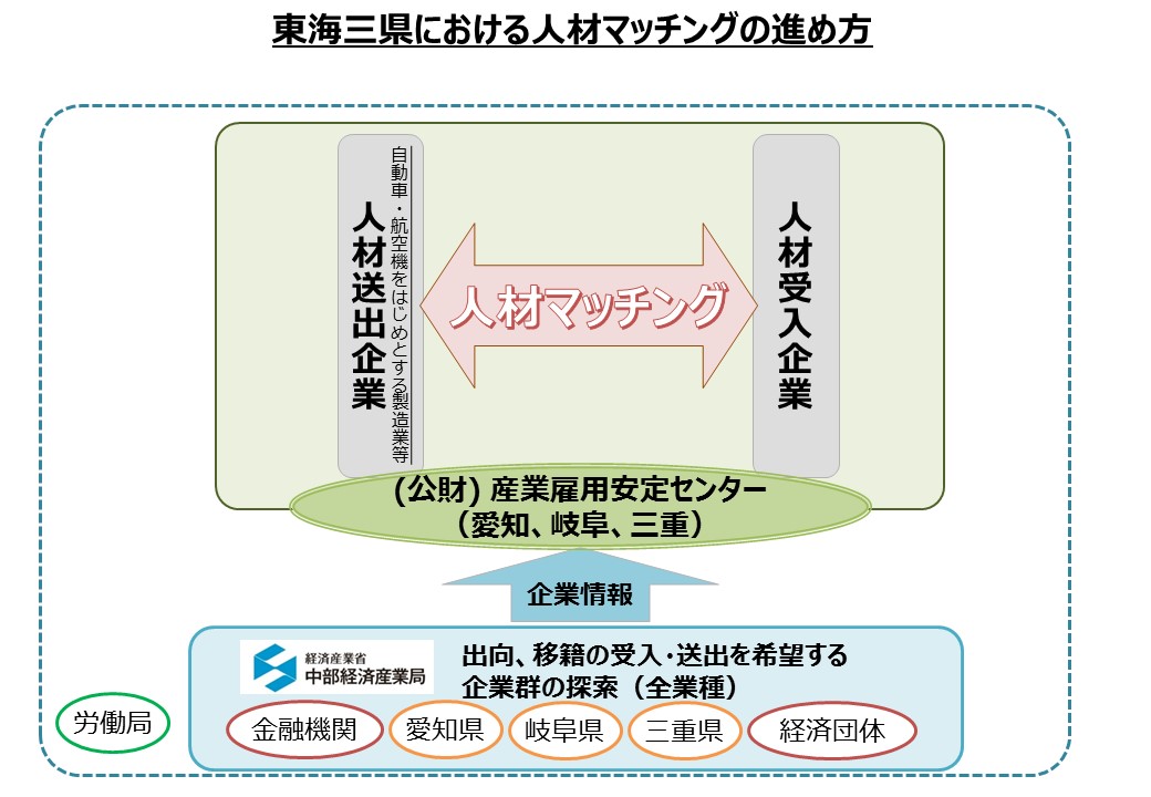 中部 経済 産業 局