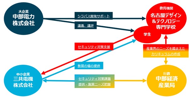 図:従業員向けのセキュリティ教育等
