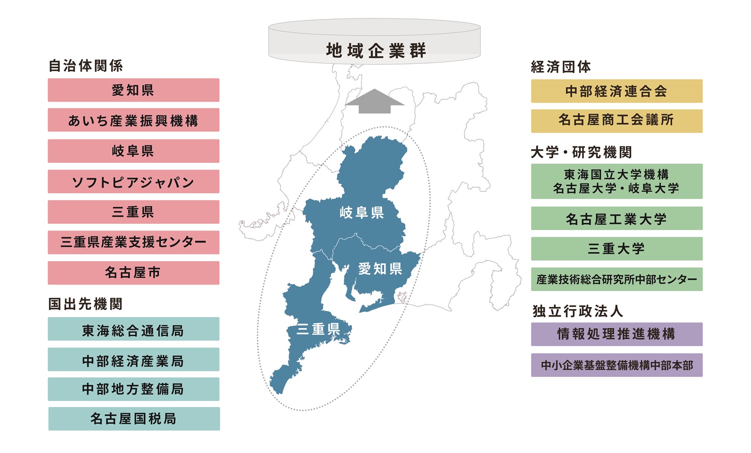 地域企業群