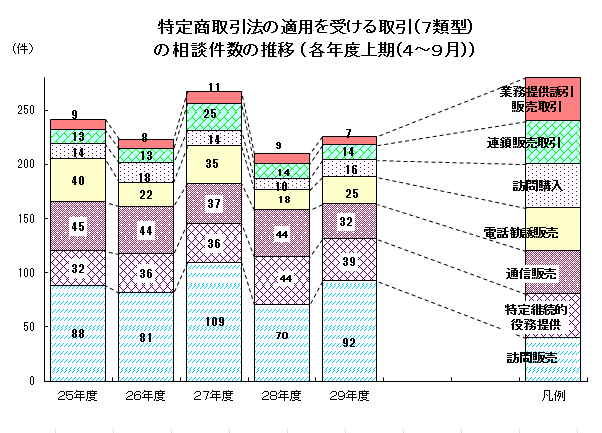 特定商取引法の適用を受ける取引の相談件数の推移の棒グラフ（各年度上期（4～9月））