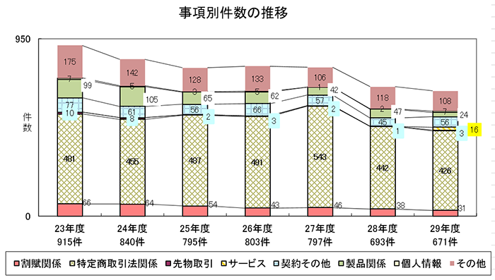 事項別件数の推移