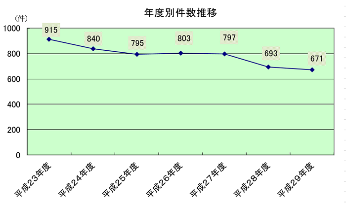 相談件数の推移