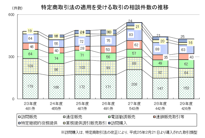特定商取引法の適用を受ける取引の相談件数の推移