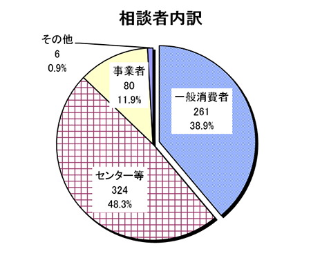 相談者内訳