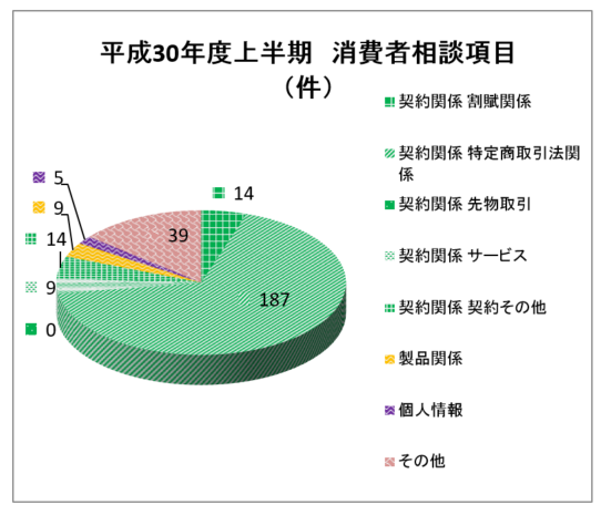 消費者相談項目（件）　参考グラフ