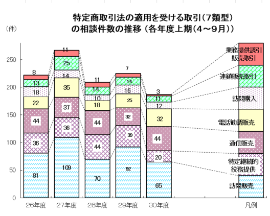 特定商取引法の適用を受ける取引の相談件数の推移の棒グラフ（各年度上期（4～9月））