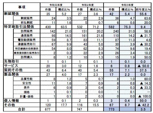 事項別件数と対前年度比