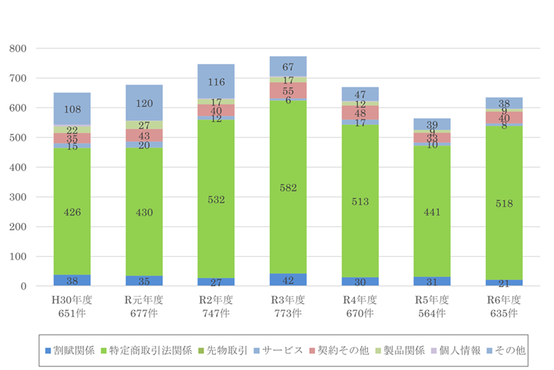 事項別件数の推移