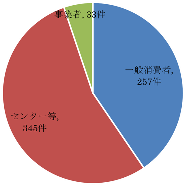 相談者内訳