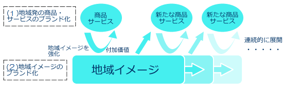 地域ブランドマニュアル（独立行政法人中小企業基盤整備機構）