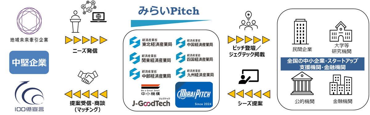 みらいPitch