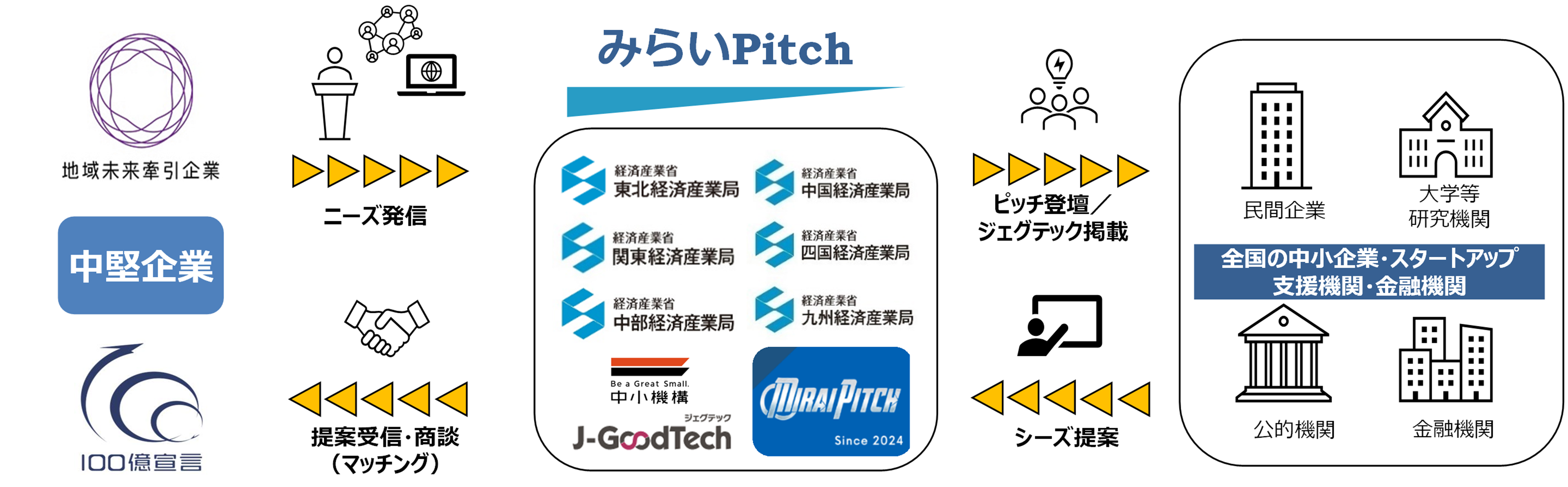 みらいPitch