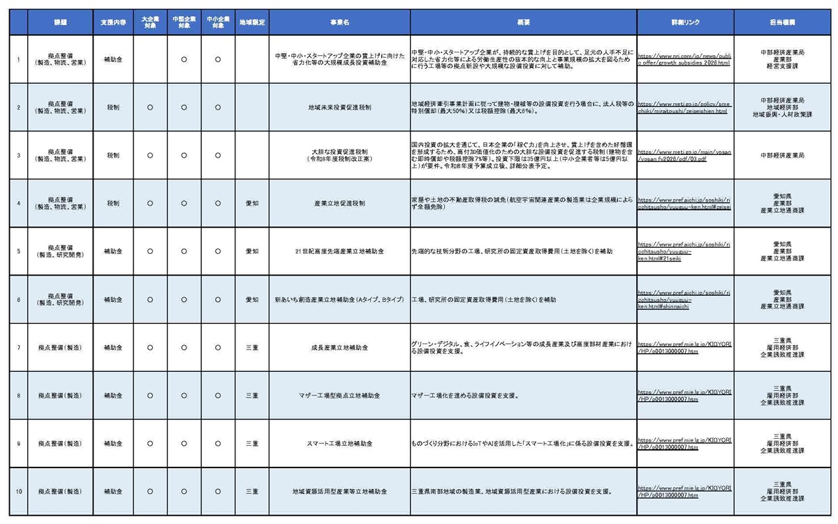 東海地域における中堅企業等への支援施策集