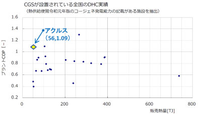 国内トップクラスの熱システムCOP実績