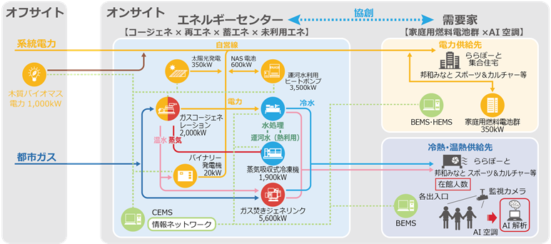 地産地消型スマートエネルギーネットワークの全体像