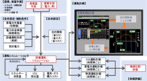 CEMS の制御フロー