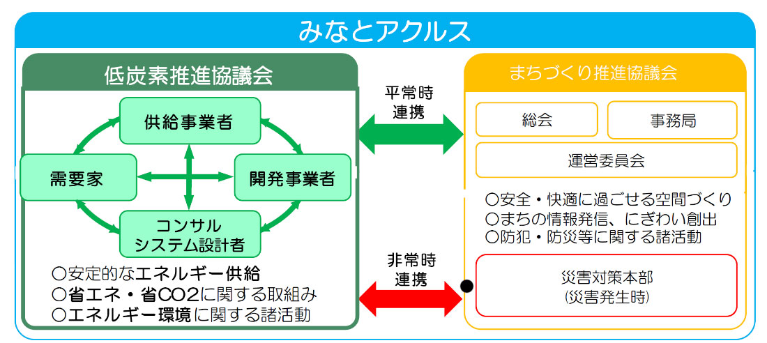 みなとアクルスにおけるエネルギー管理体制