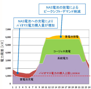 電力デマンド60％低減