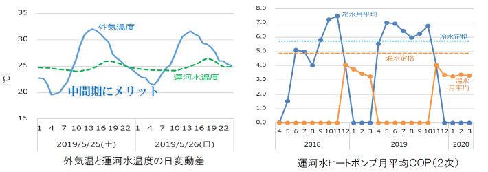 運河水利用ヒートポンプによる20％の省エネ効果