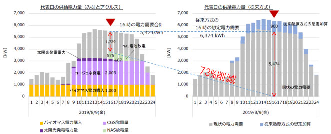 CEMSによる創エネ・省エネ・蓄エネの統合制御