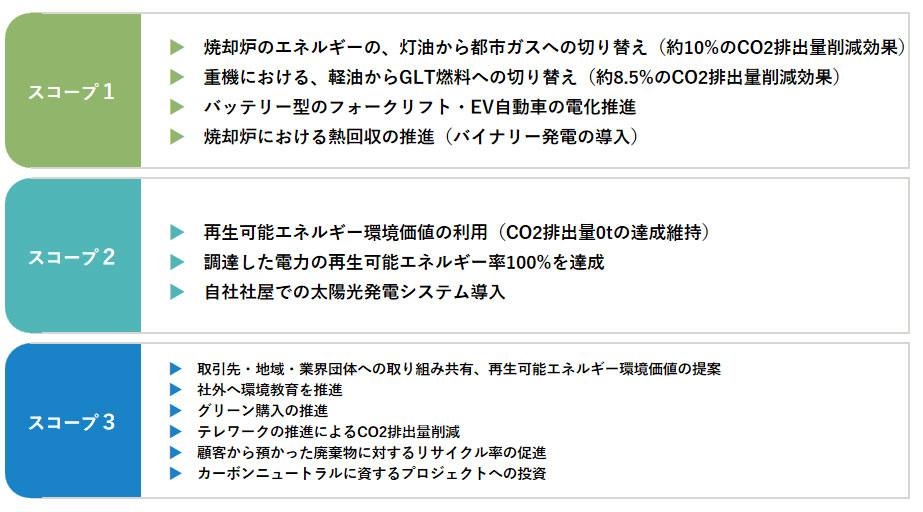 サプライチェーン排出量削減に向けた取組方針(Scope1、2、3)