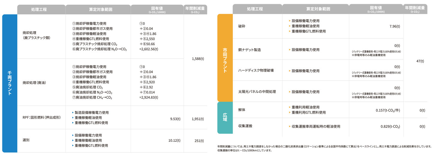 処理サービスごとのCO2排出量