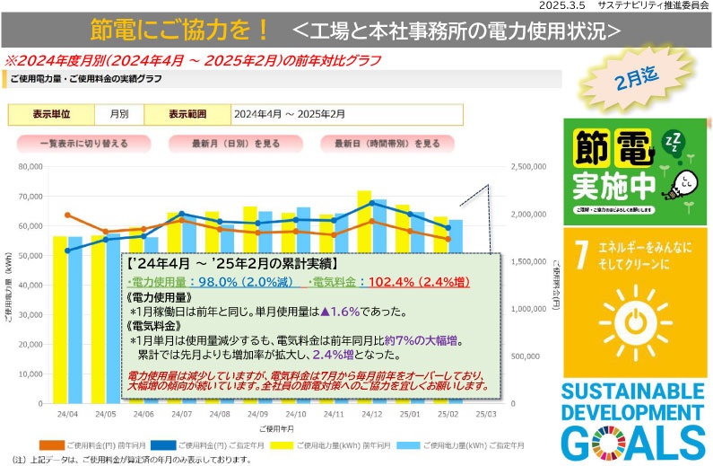 電力使用量と電気料金のグラフ