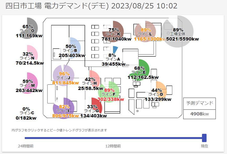 各製造ラインにおけるリアルタイムの電力使用量が確認できる画面