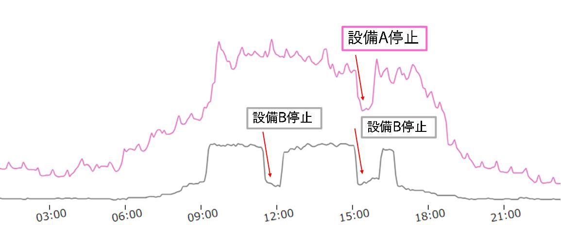超過予測時に停止対応が出来た日の電力推移記録の例