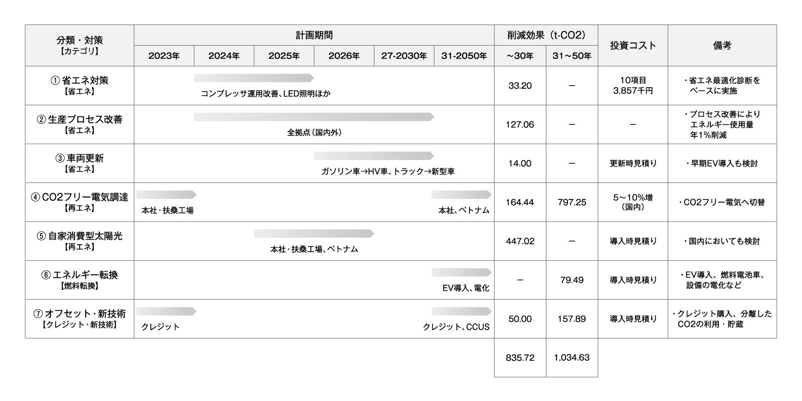 CO2排出削減に向けた計画内容
